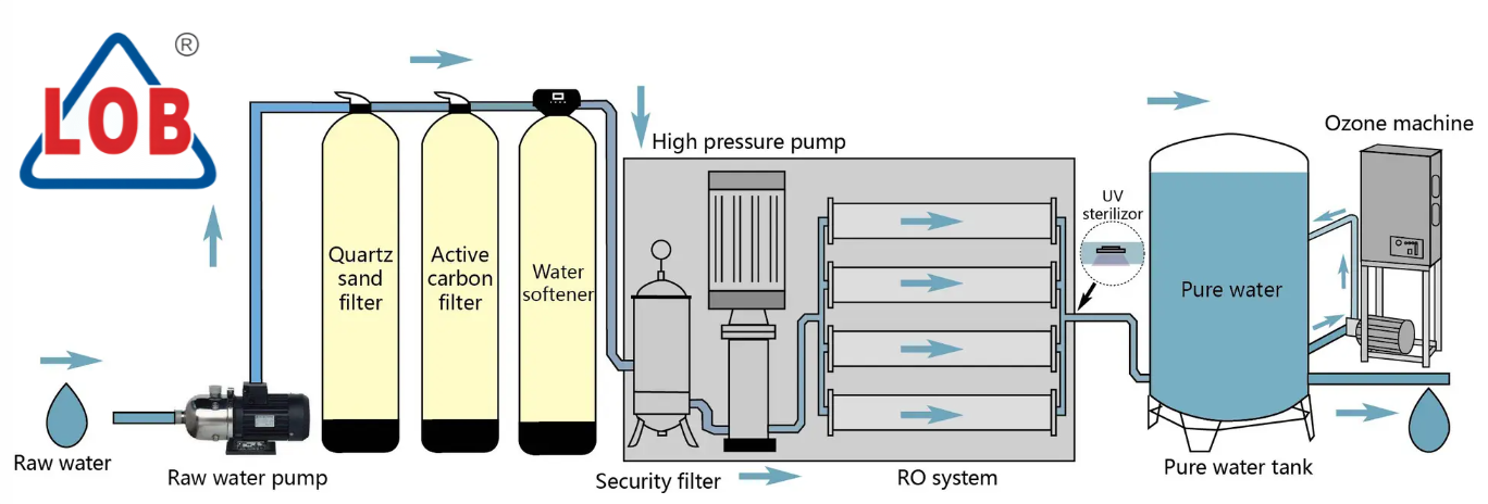 Sistem Reverse Osmosis (RO)