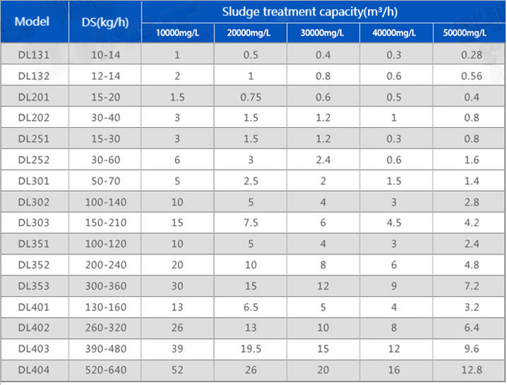 Screw press/ Sludge treatment machine